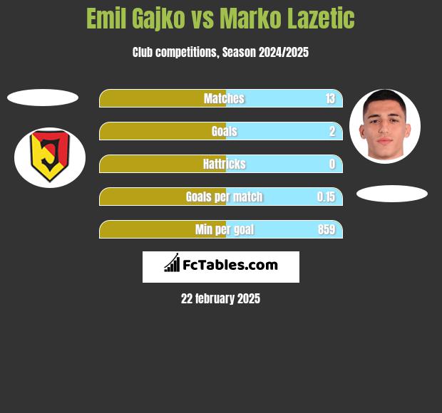 Emil Gajko vs Marko Lazetic h2h player stats