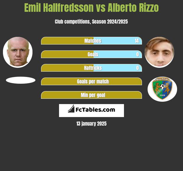 Emil Hallfredsson vs Alberto Rizzo h2h player stats