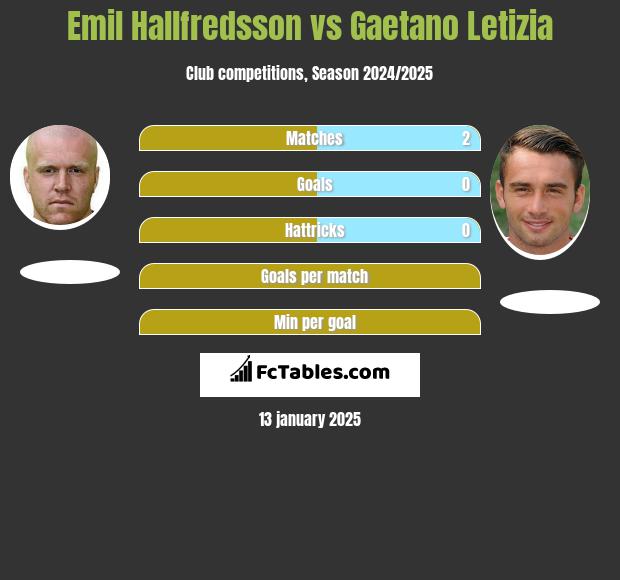 Emil Hallfredsson vs Gaetano Letizia h2h player stats