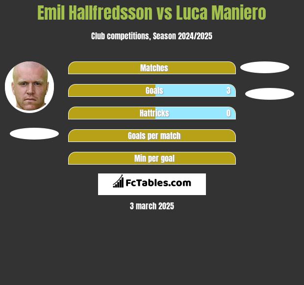 Emil Hallfredsson vs Luca Maniero h2h player stats