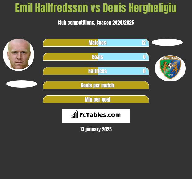 Emil Hallfredsson vs Denis Hergheligiu h2h player stats