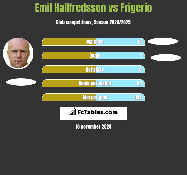 Emil Hallfredsson vs Frigerio h2h player stats