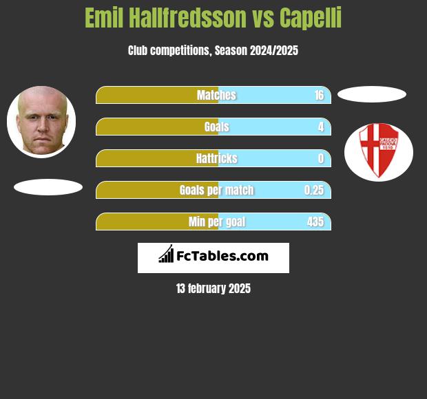 Emil Hallfredsson vs Capelli h2h player stats