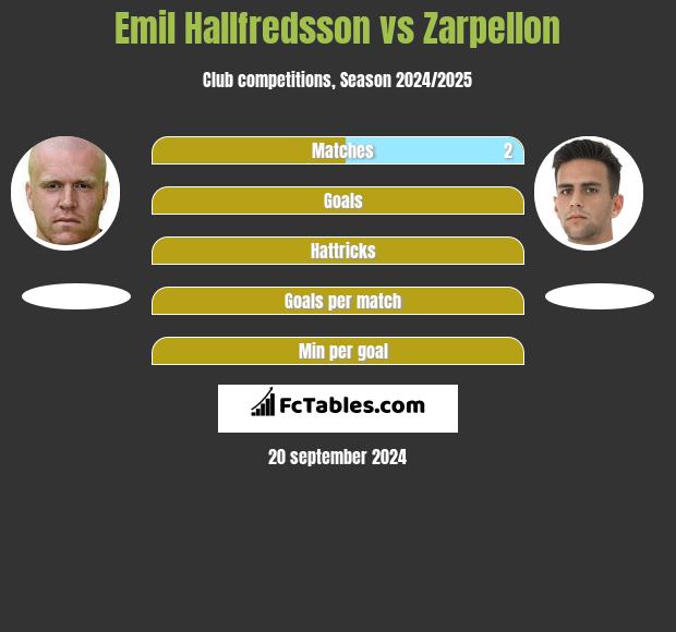 Emil Hallfredsson vs Zarpellon h2h player stats