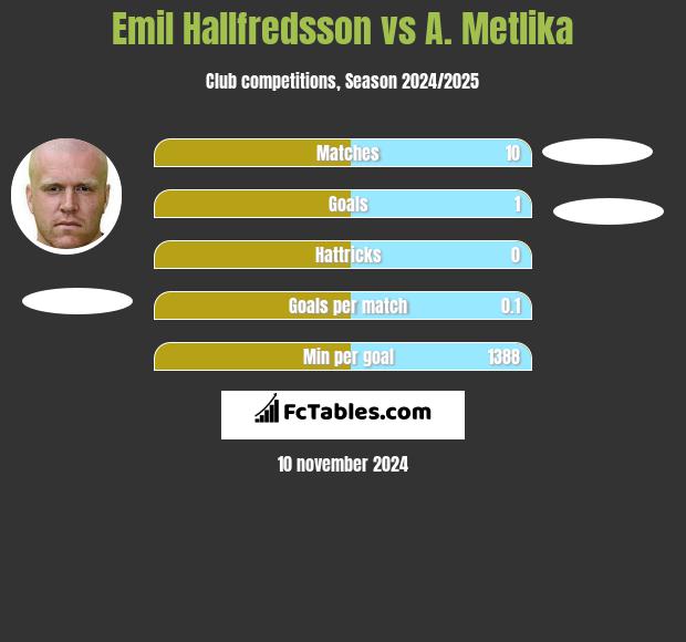 Emil Hallfredsson vs A. Metlika h2h player stats