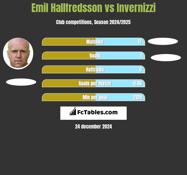 Emil Hallfredsson vs Invernizzi h2h player stats