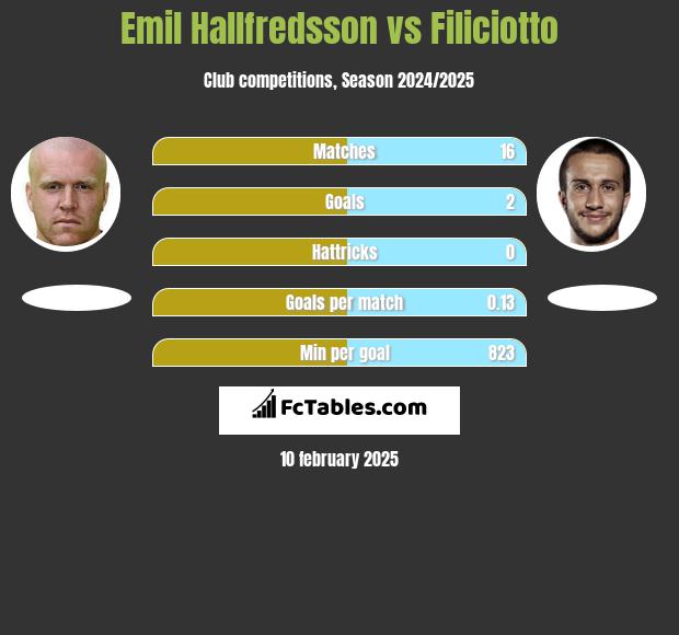 Emil Hallfredsson vs Filiciotto h2h player stats