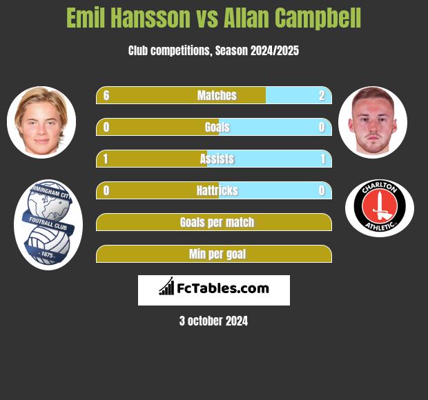 Emil Hansson vs Allan Campbell h2h player stats