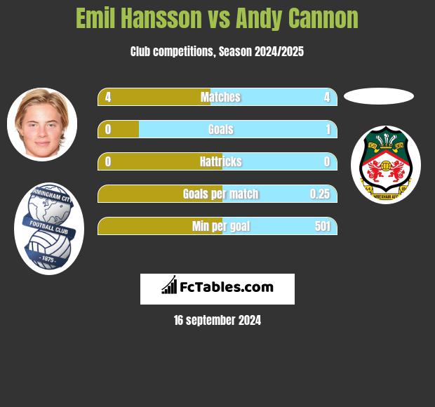 Emil Hansson vs Andy Cannon h2h player stats