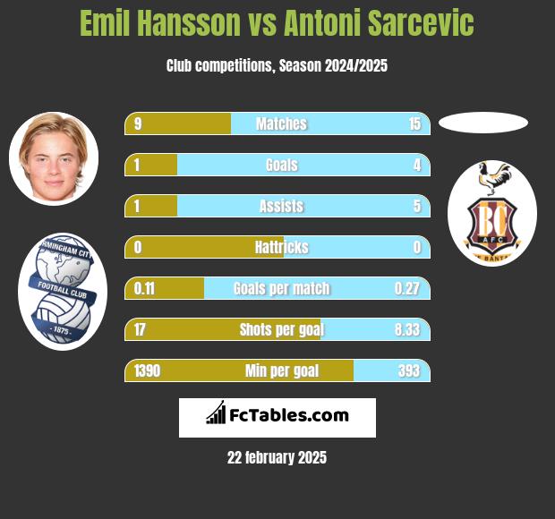 Emil Hansson vs Antoni Sarcevic h2h player stats