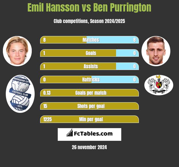 Emil Hansson vs Ben Purrington h2h player stats