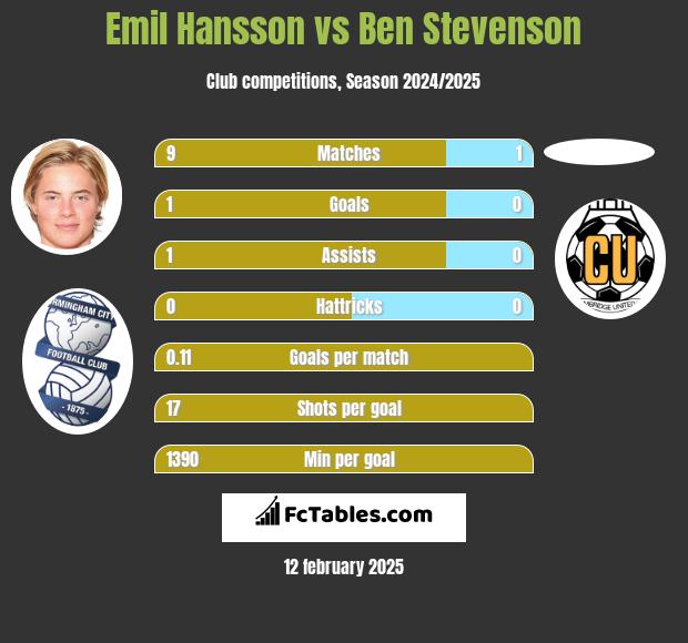 Emil Hansson vs Ben Stevenson h2h player stats