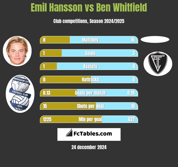 Emil Hansson vs Ben Whitfield h2h player stats