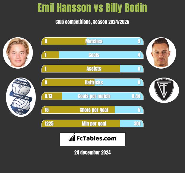 Emil Hansson vs Billy Bodin h2h player stats