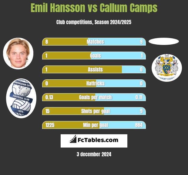 Emil Hansson vs Callum Camps h2h player stats