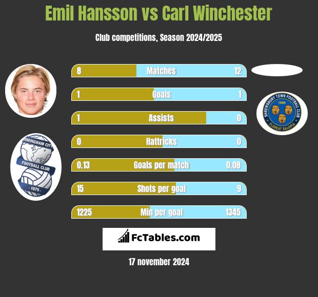 Emil Hansson vs Carl Winchester h2h player stats