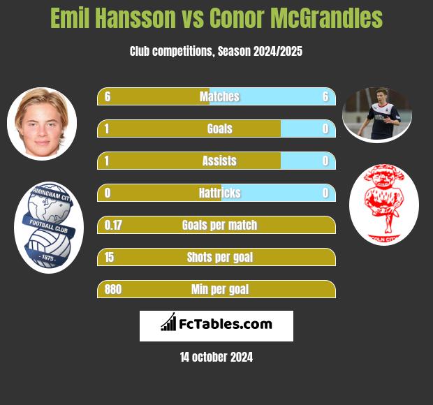 Emil Hansson vs Conor McGrandles h2h player stats