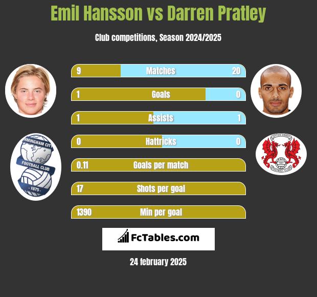 Emil Hansson vs Darren Pratley h2h player stats