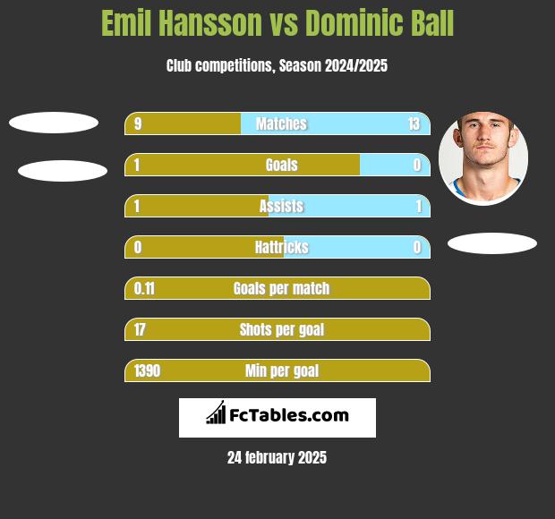 Emil Hansson vs Dominic Ball h2h player stats