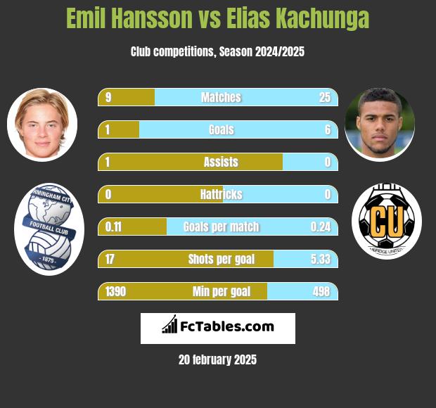 Emil Hansson vs Elias Kachunga h2h player stats