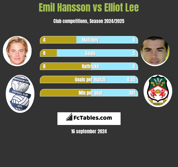 Emil Hansson vs Elliot Lee h2h player stats