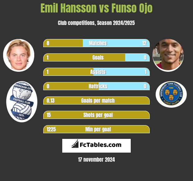 Emil Hansson vs Funso Ojo h2h player stats