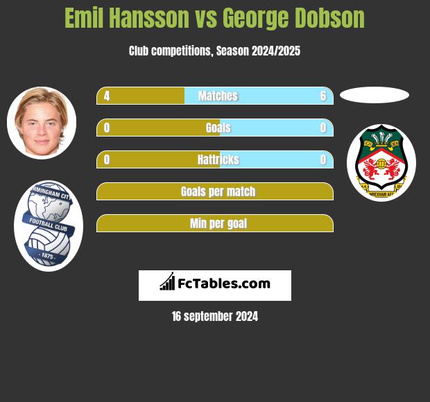 Emil Hansson vs George Dobson h2h player stats