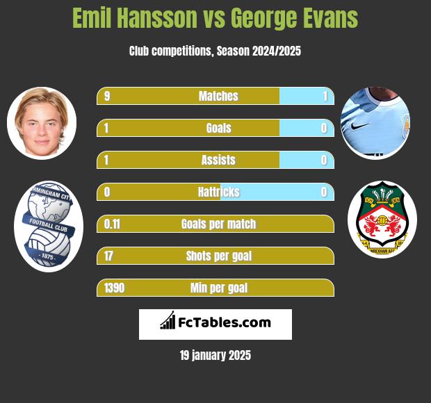 Emil Hansson vs George Evans h2h player stats