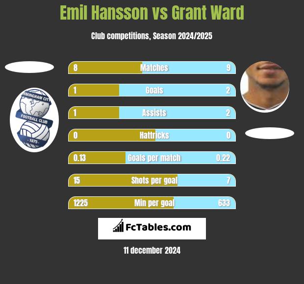 Emil Hansson vs Grant Ward h2h player stats