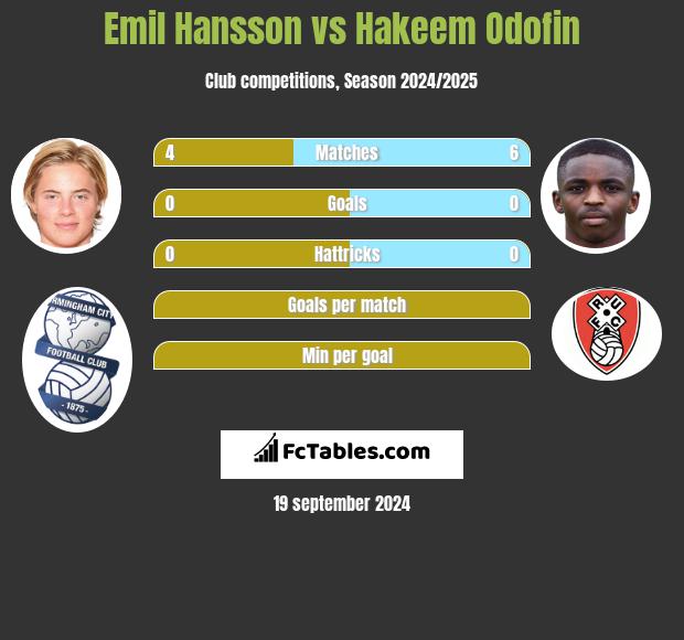 Emil Hansson vs Hakeem Odofin h2h player stats