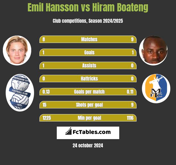 Emil Hansson vs Hiram Boateng h2h player stats