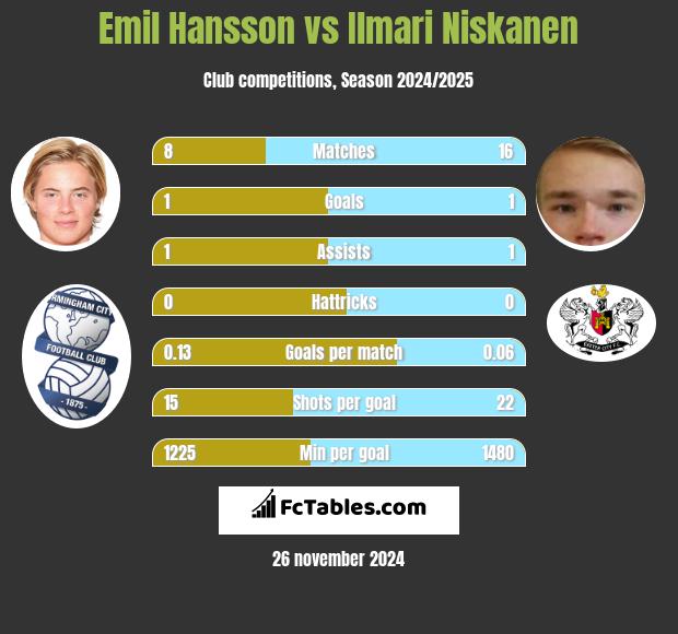 Emil Hansson vs Ilmari Niskanen h2h player stats