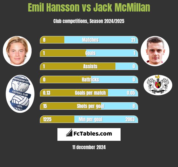 Emil Hansson vs Jack McMillan h2h player stats