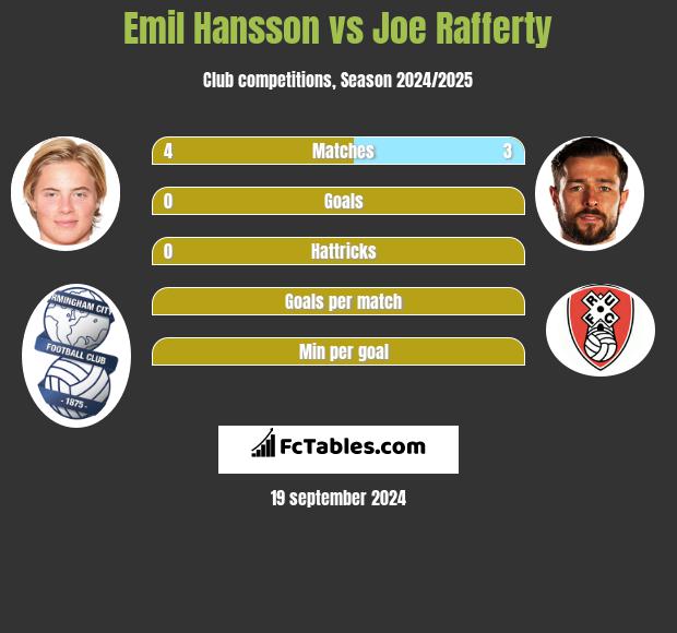 Emil Hansson vs Joe Rafferty h2h player stats