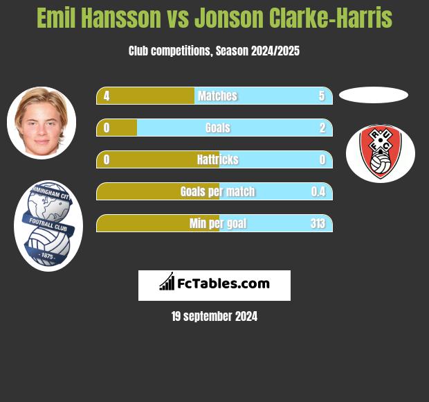 Emil Hansson vs Jonson Clarke-Harris h2h player stats