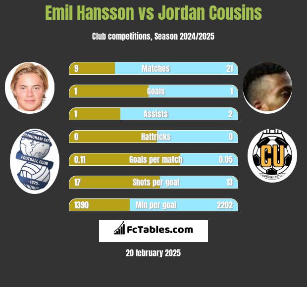 Emil Hansson vs Jordan Cousins h2h player stats