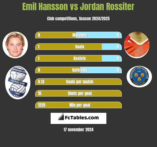 Emil Hansson vs Jordan Rossiter h2h player stats