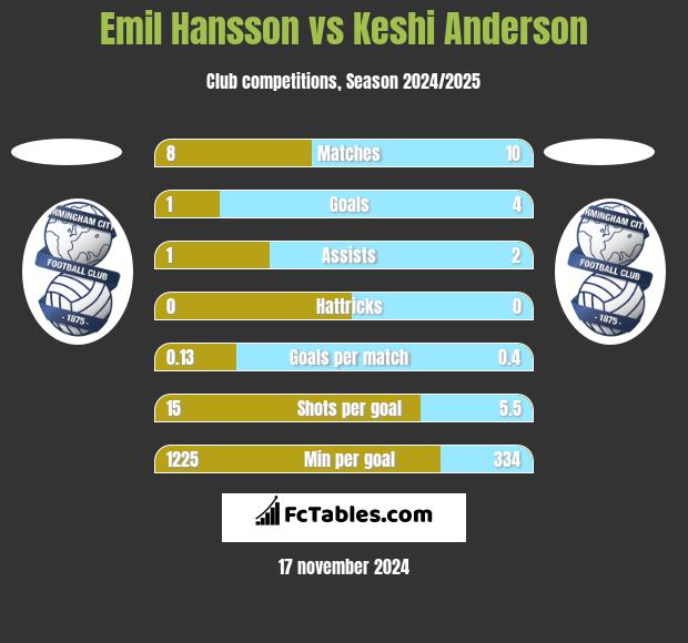 Emil Hansson vs Keshi Anderson h2h player stats