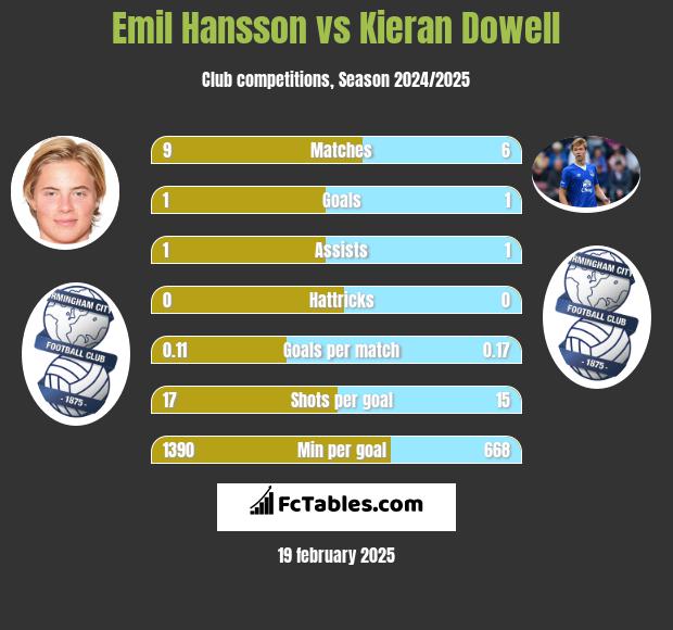 Emil Hansson vs Kieran Dowell h2h player stats