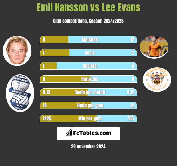 Emil Hansson vs Lee Evans h2h player stats