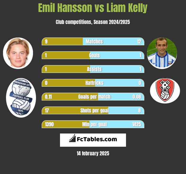 Emil Hansson vs Liam Kelly h2h player stats