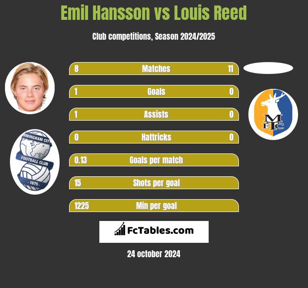 Emil Hansson vs Louis Reed h2h player stats