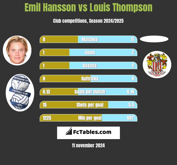 Emil Hansson vs Louis Thompson h2h player stats