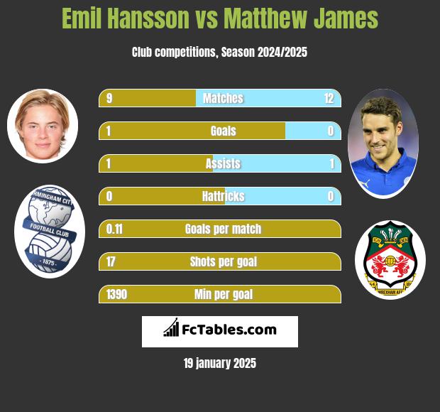 Emil Hansson vs Matthew James h2h player stats