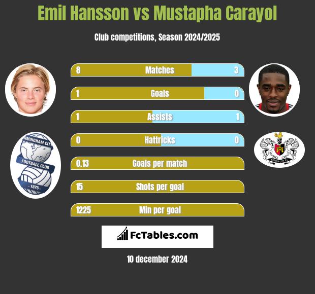 Emil Hansson vs Mustapha Carayol h2h player stats