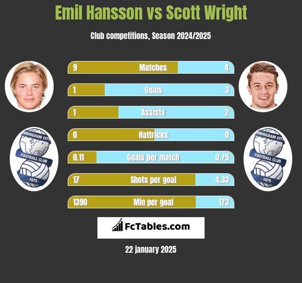 Emil Hansson vs Scott Wright h2h player stats