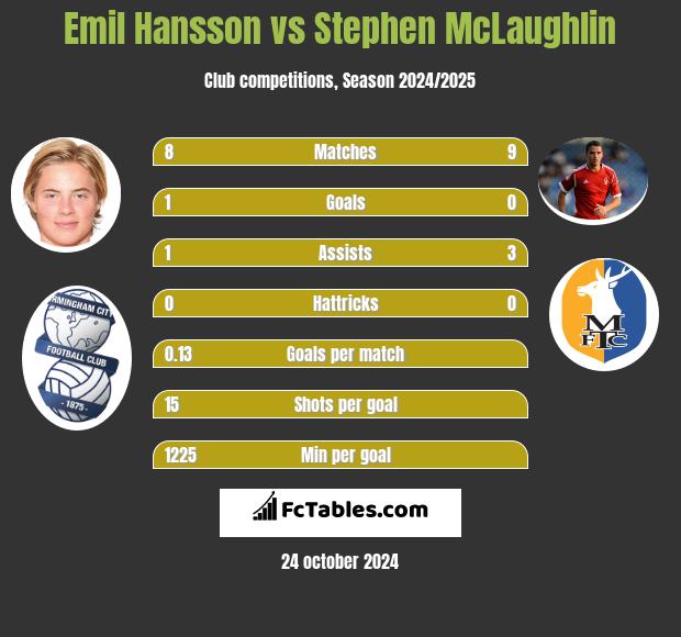 Emil Hansson vs Stephen McLaughlin h2h player stats