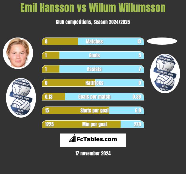 Emil Hansson vs Willum Willumsson h2h player stats