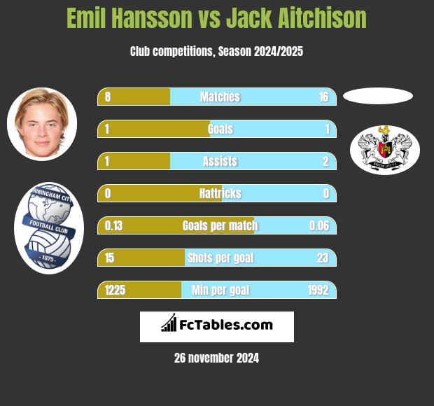 Emil Hansson vs Jack Aitchison h2h player stats