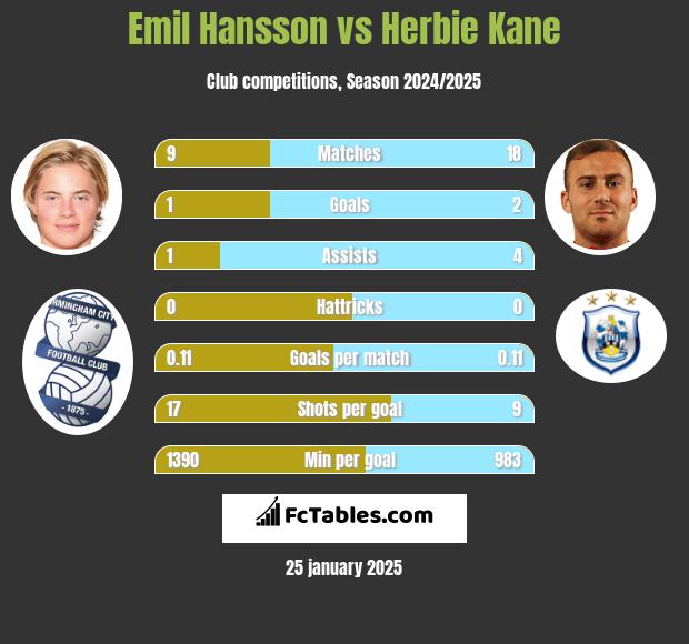 Emil Hansson vs Herbie Kane h2h player stats